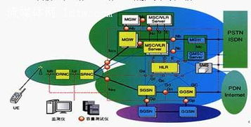 移動(dòng)流媒體 TD-SCDMA 3G網(wǎng)絡(luò)測(cè)試保障解決方案